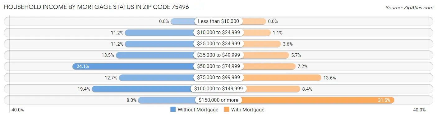 Household Income by Mortgage Status in Zip Code 75496