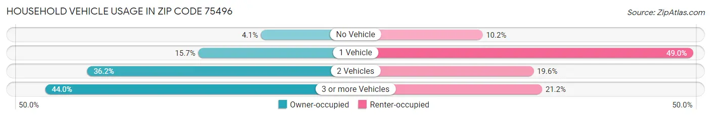 Household Vehicle Usage in Zip Code 75496