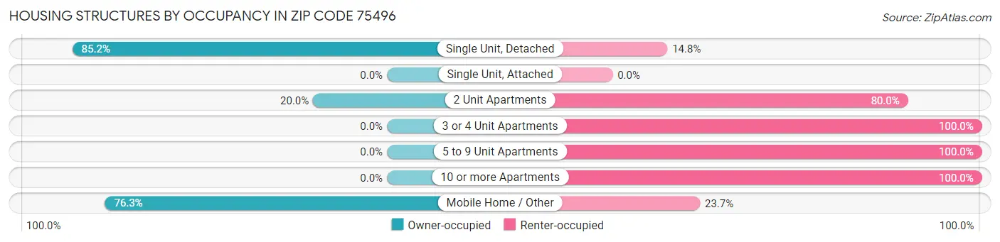 Housing Structures by Occupancy in Zip Code 75496