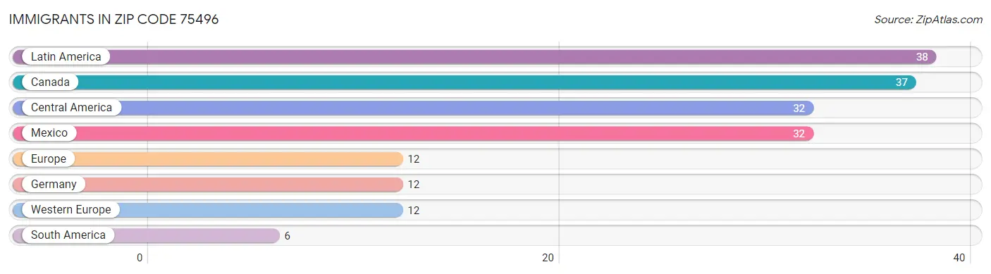 Immigrants in Zip Code 75496