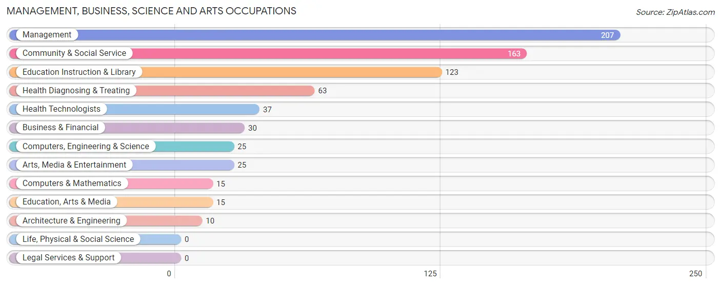 Management, Business, Science and Arts Occupations in Zip Code 75496