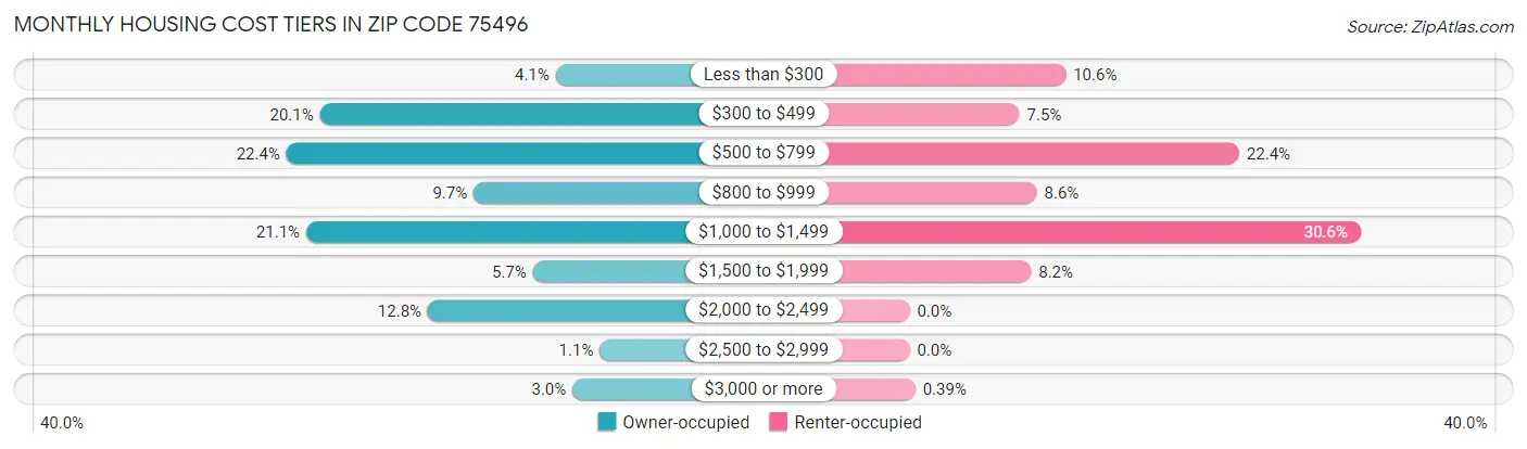 Monthly Housing Cost Tiers in Zip Code 75496