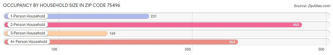 Occupancy by Household Size in Zip Code 75496