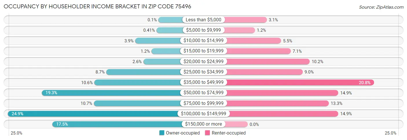 Occupancy by Householder Income Bracket in Zip Code 75496