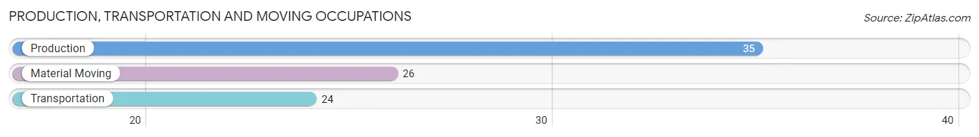 Production, Transportation and Moving Occupations in Zip Code 75496