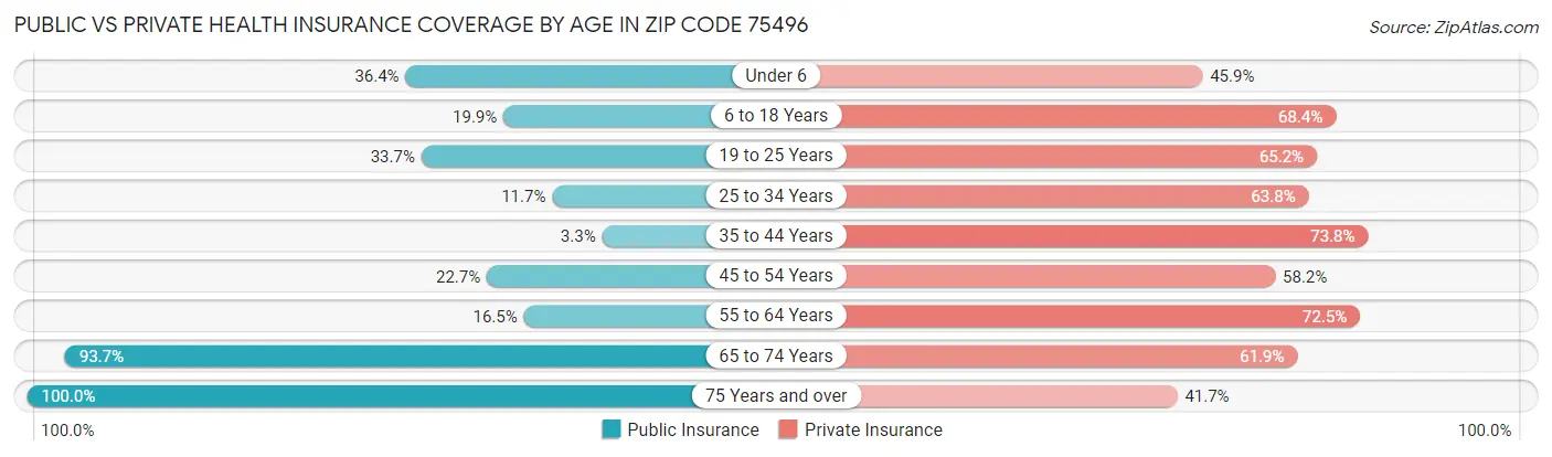 Public vs Private Health Insurance Coverage by Age in Zip Code 75496