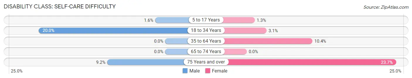 Disability in Zip Code 75496: <span>Self-Care Difficulty</span>