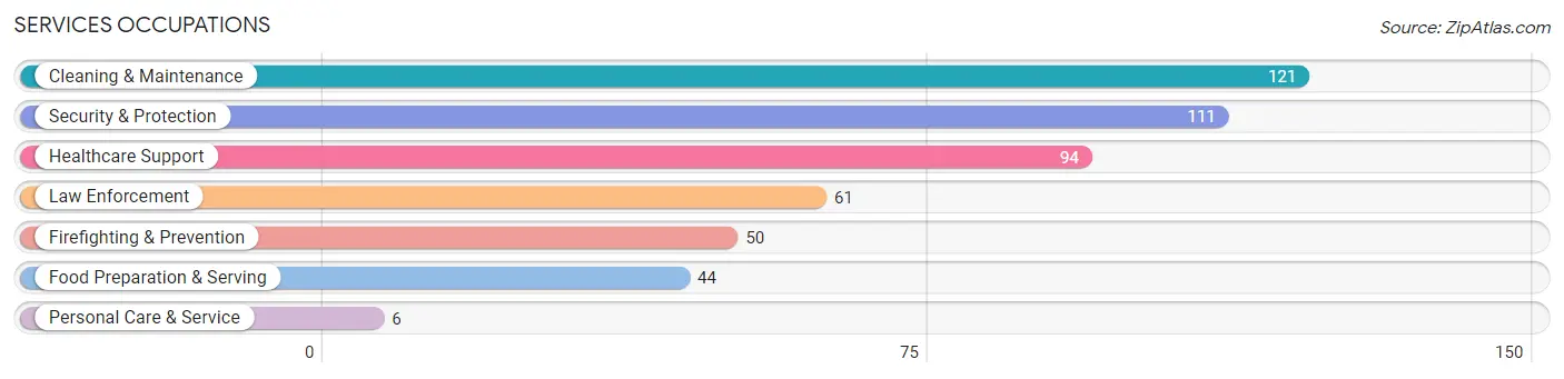 Services Occupations in Zip Code 75496