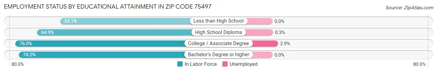 Employment Status by Educational Attainment in Zip Code 75497