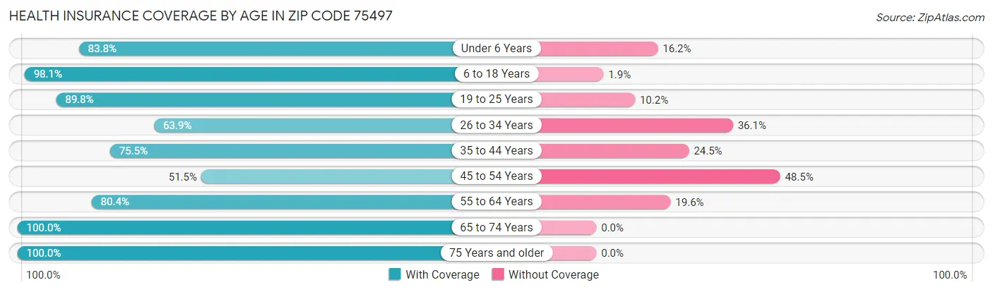 Health Insurance Coverage by Age in Zip Code 75497