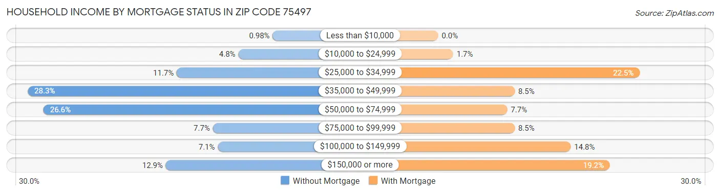 Household Income by Mortgage Status in Zip Code 75497