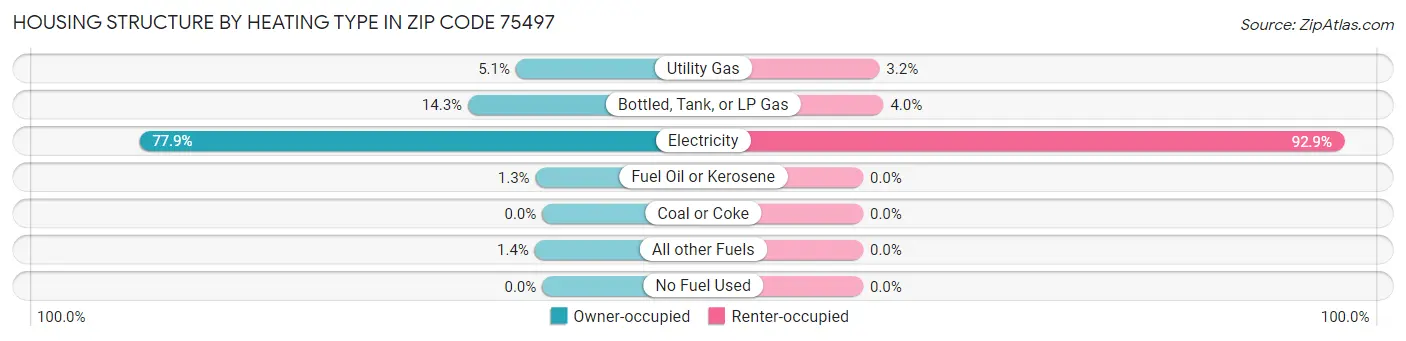 Housing Structure by Heating Type in Zip Code 75497