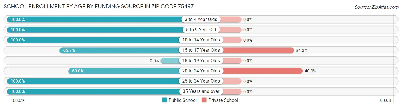 School Enrollment by Age by Funding Source in Zip Code 75497