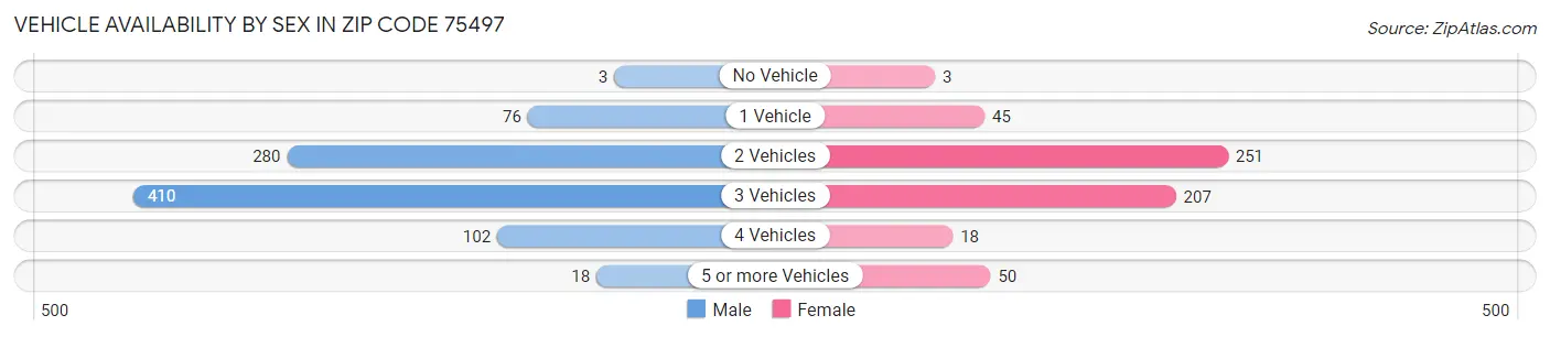 Vehicle Availability by Sex in Zip Code 75497