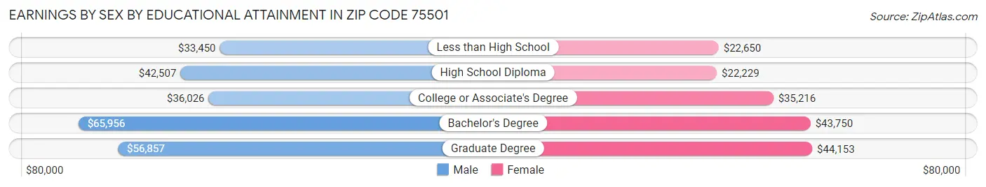 Earnings by Sex by Educational Attainment in Zip Code 75501
