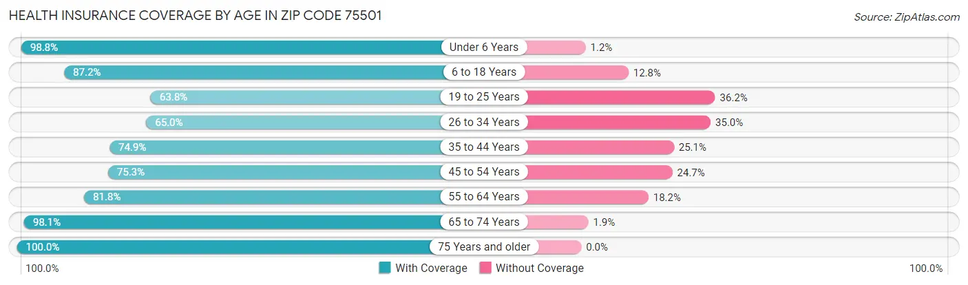 Health Insurance Coverage by Age in Zip Code 75501