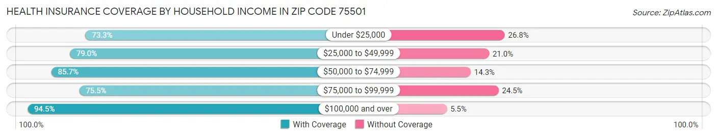 Health Insurance Coverage by Household Income in Zip Code 75501