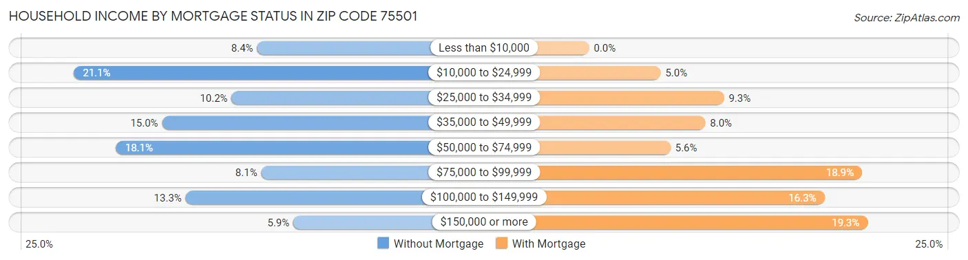 Household Income by Mortgage Status in Zip Code 75501