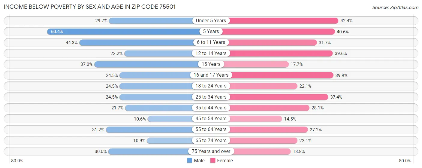 Income Below Poverty by Sex and Age in Zip Code 75501