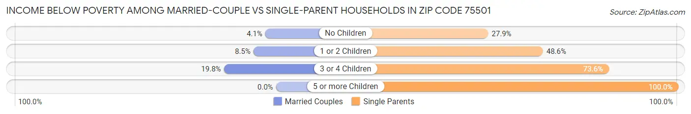 Income Below Poverty Among Married-Couple vs Single-Parent Households in Zip Code 75501