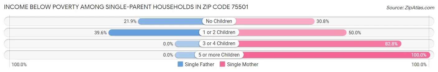 Income Below Poverty Among Single-Parent Households in Zip Code 75501