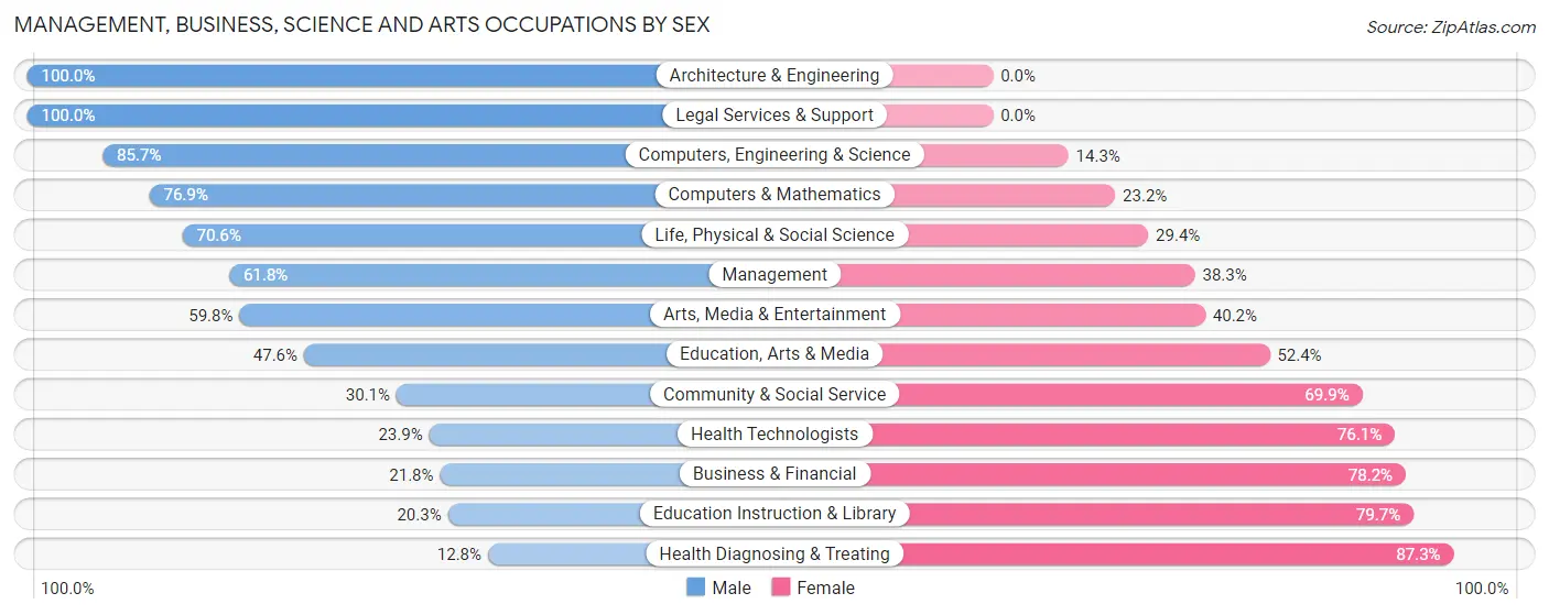 Management, Business, Science and Arts Occupations by Sex in Zip Code 75501