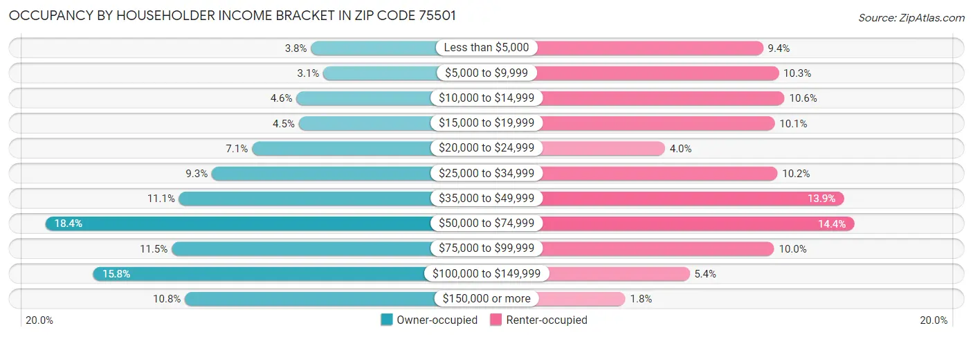 Occupancy by Householder Income Bracket in Zip Code 75501
