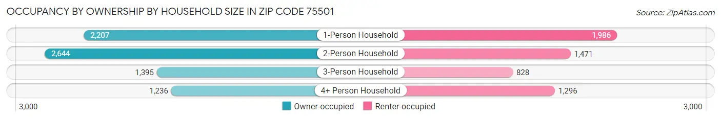 Occupancy by Ownership by Household Size in Zip Code 75501