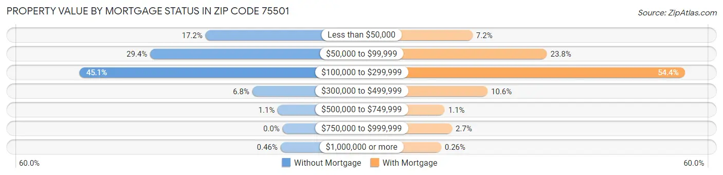 Property Value by Mortgage Status in Zip Code 75501