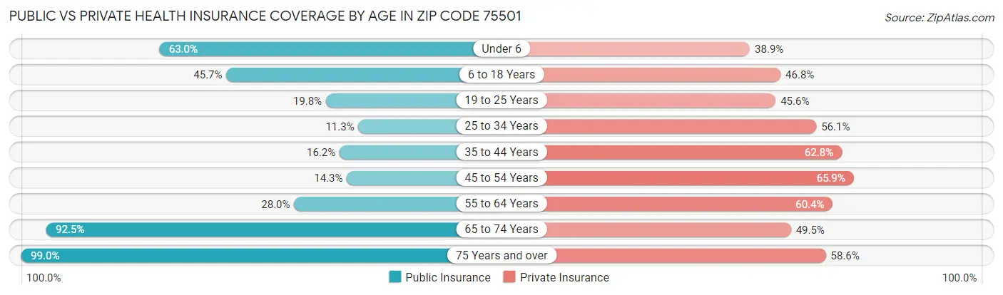Public vs Private Health Insurance Coverage by Age in Zip Code 75501