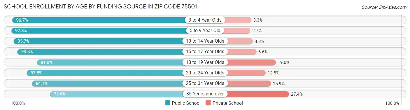 School Enrollment by Age by Funding Source in Zip Code 75501