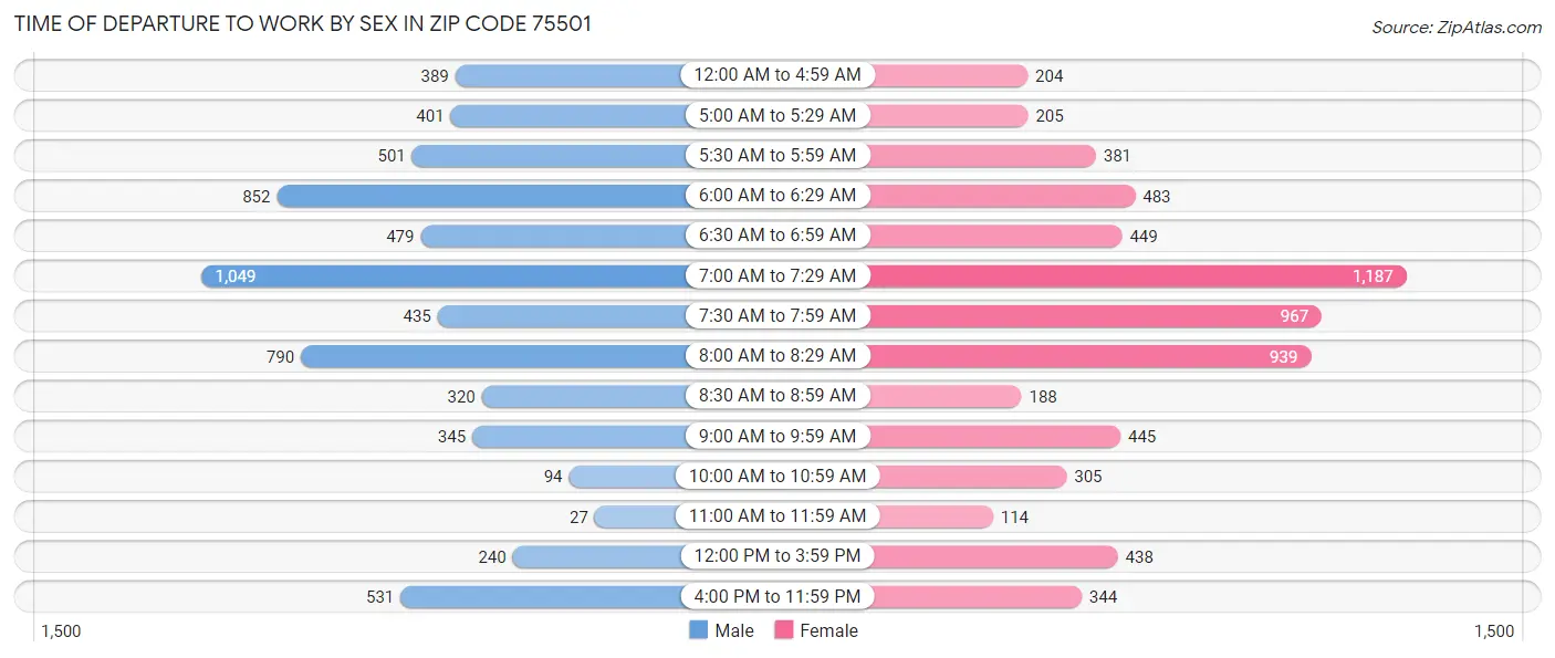 Time of Departure to Work by Sex in Zip Code 75501
