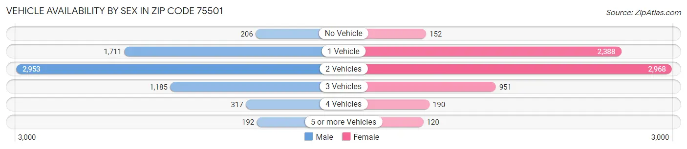 Vehicle Availability by Sex in Zip Code 75501