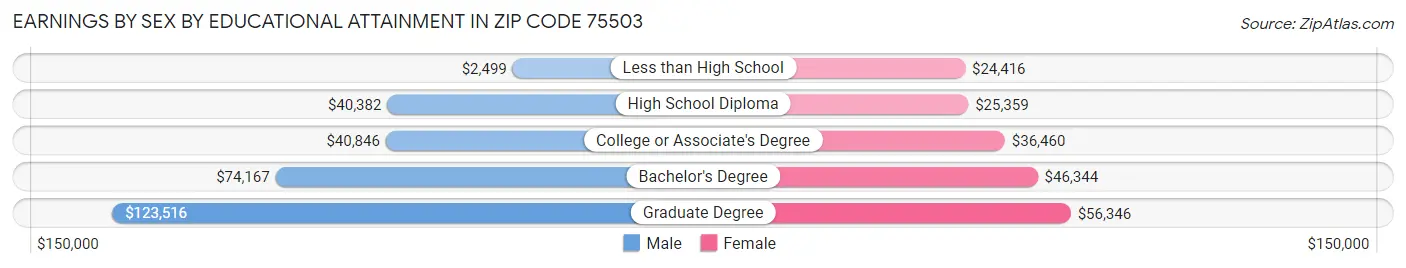 Earnings by Sex by Educational Attainment in Zip Code 75503