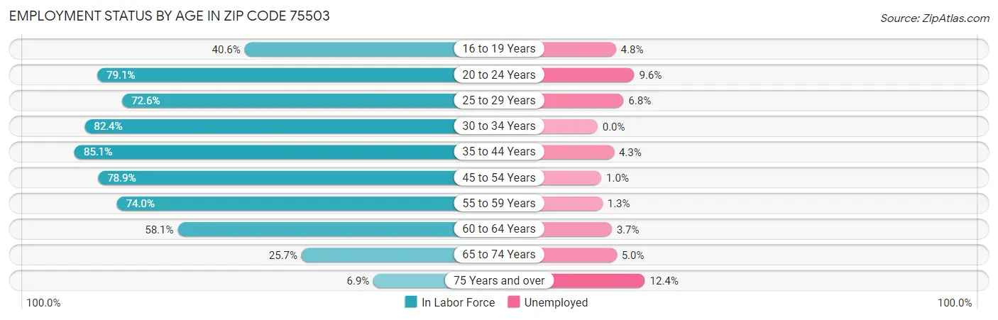 Employment Status by Age in Zip Code 75503