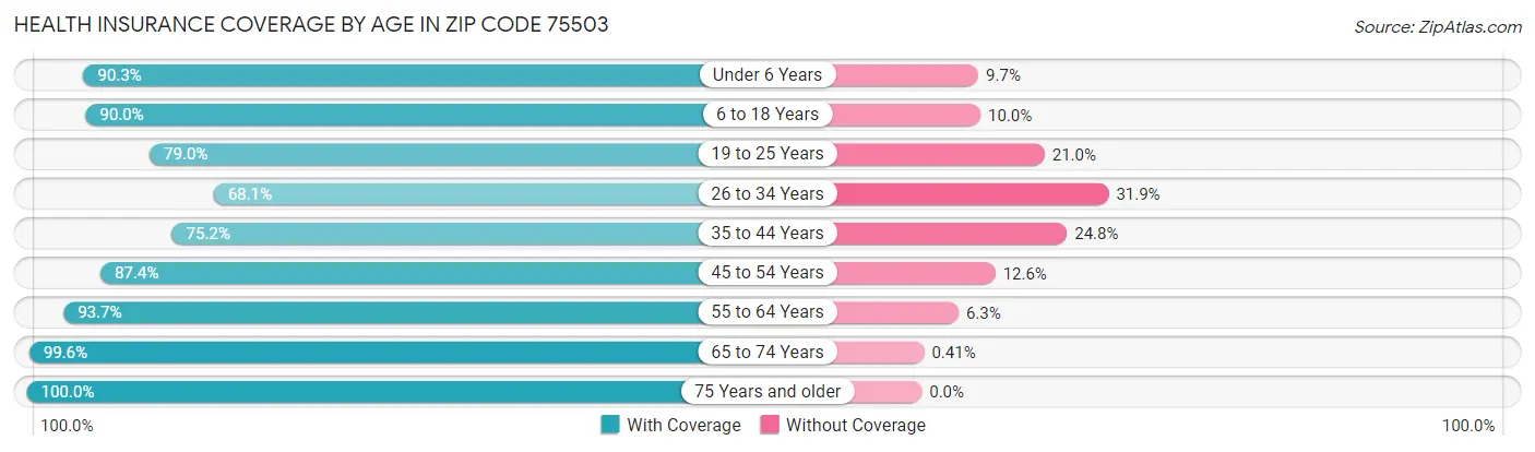 Health Insurance Coverage by Age in Zip Code 75503