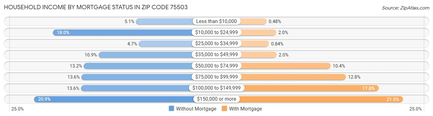 Household Income by Mortgage Status in Zip Code 75503