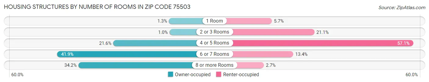 Housing Structures by Number of Rooms in Zip Code 75503