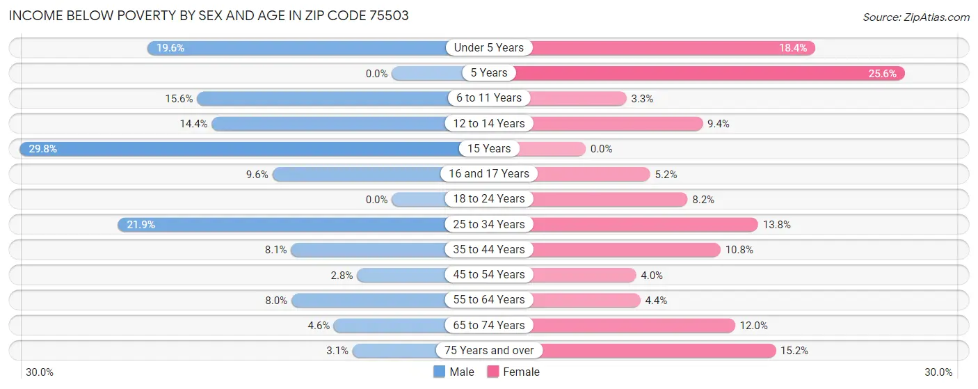Income Below Poverty by Sex and Age in Zip Code 75503