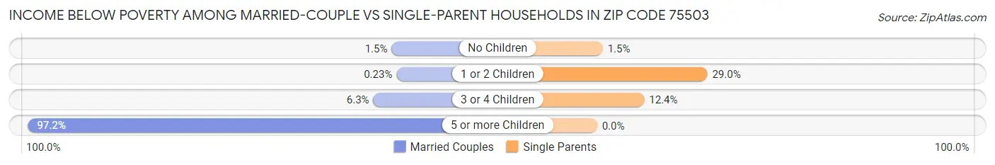 Income Below Poverty Among Married-Couple vs Single-Parent Households in Zip Code 75503