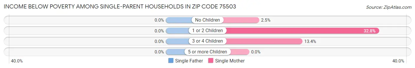 Income Below Poverty Among Single-Parent Households in Zip Code 75503