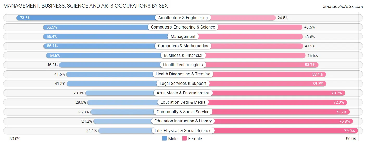 Management, Business, Science and Arts Occupations by Sex in Zip Code 75503