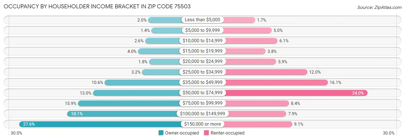 Occupancy by Householder Income Bracket in Zip Code 75503