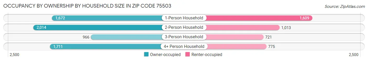 Occupancy by Ownership by Household Size in Zip Code 75503