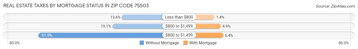 Real Estate Taxes by Mortgage Status in Zip Code 75503