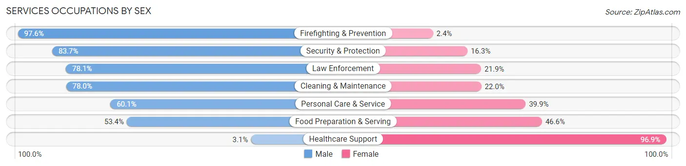 Services Occupations by Sex in Zip Code 75503