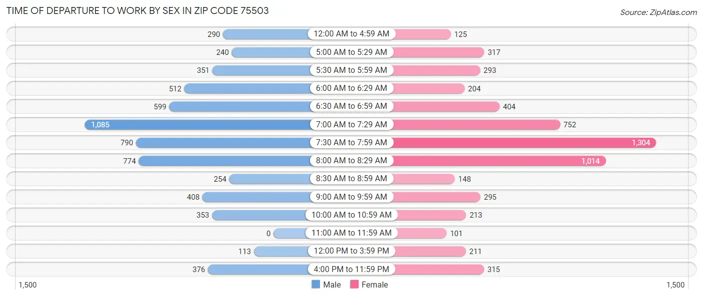 Time of Departure to Work by Sex in Zip Code 75503