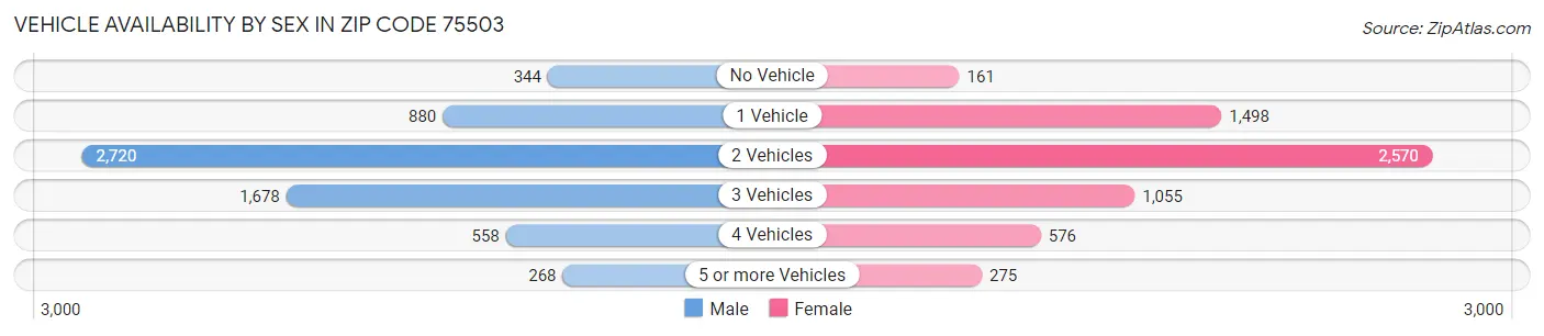 Vehicle Availability by Sex in Zip Code 75503