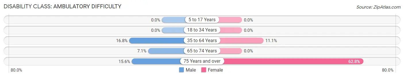 Disability in Zip Code 75550: <span>Ambulatory Difficulty</span>