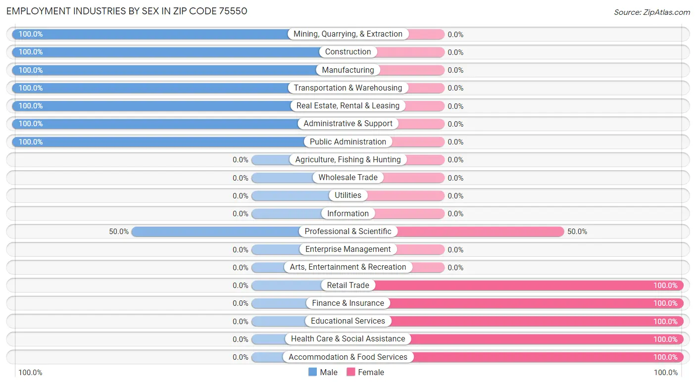 Employment Industries by Sex in Zip Code 75550